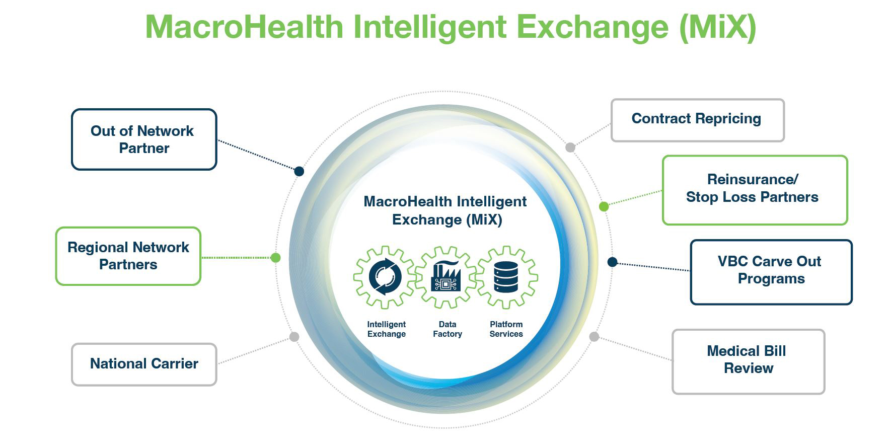 Components of the MacroHealth Intelligent Exchange platform